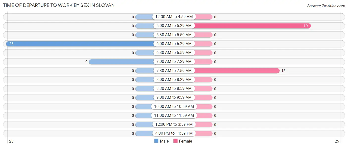 Time of Departure to Work by Sex in Slovan