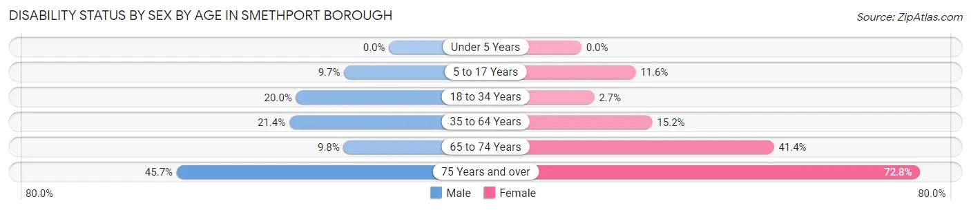 Disability Status by Sex by Age in Smethport borough