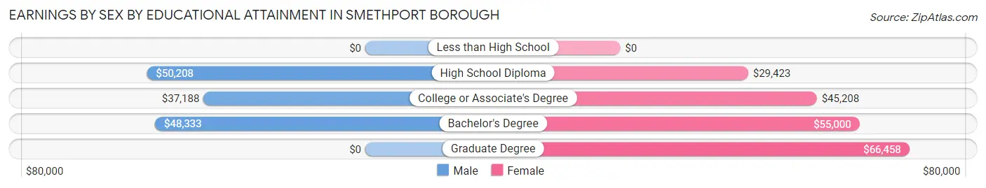 Earnings by Sex by Educational Attainment in Smethport borough