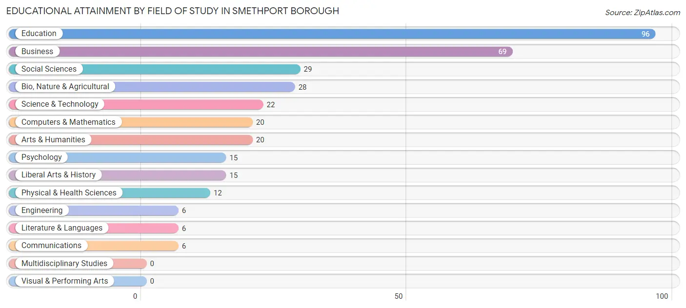 Educational Attainment by Field of Study in Smethport borough