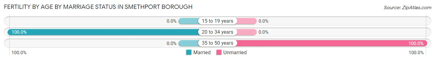 Female Fertility by Age by Marriage Status in Smethport borough