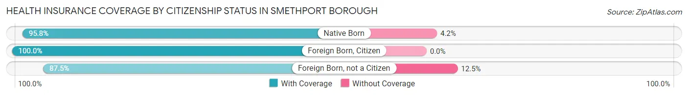 Health Insurance Coverage by Citizenship Status in Smethport borough