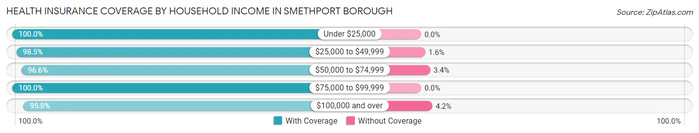 Health Insurance Coverage by Household Income in Smethport borough