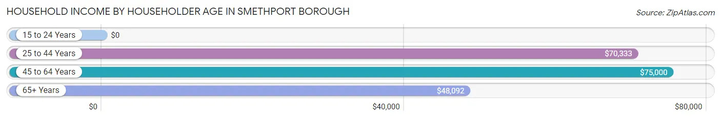 Household Income by Householder Age in Smethport borough