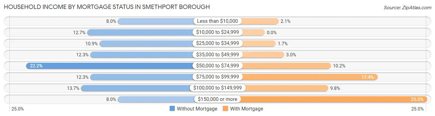 Household Income by Mortgage Status in Smethport borough