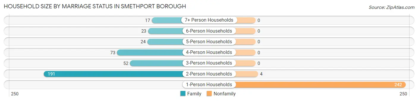 Household Size by Marriage Status in Smethport borough