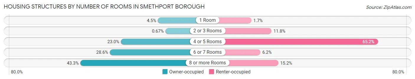 Housing Structures by Number of Rooms in Smethport borough