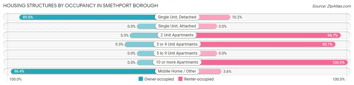 Housing Structures by Occupancy in Smethport borough