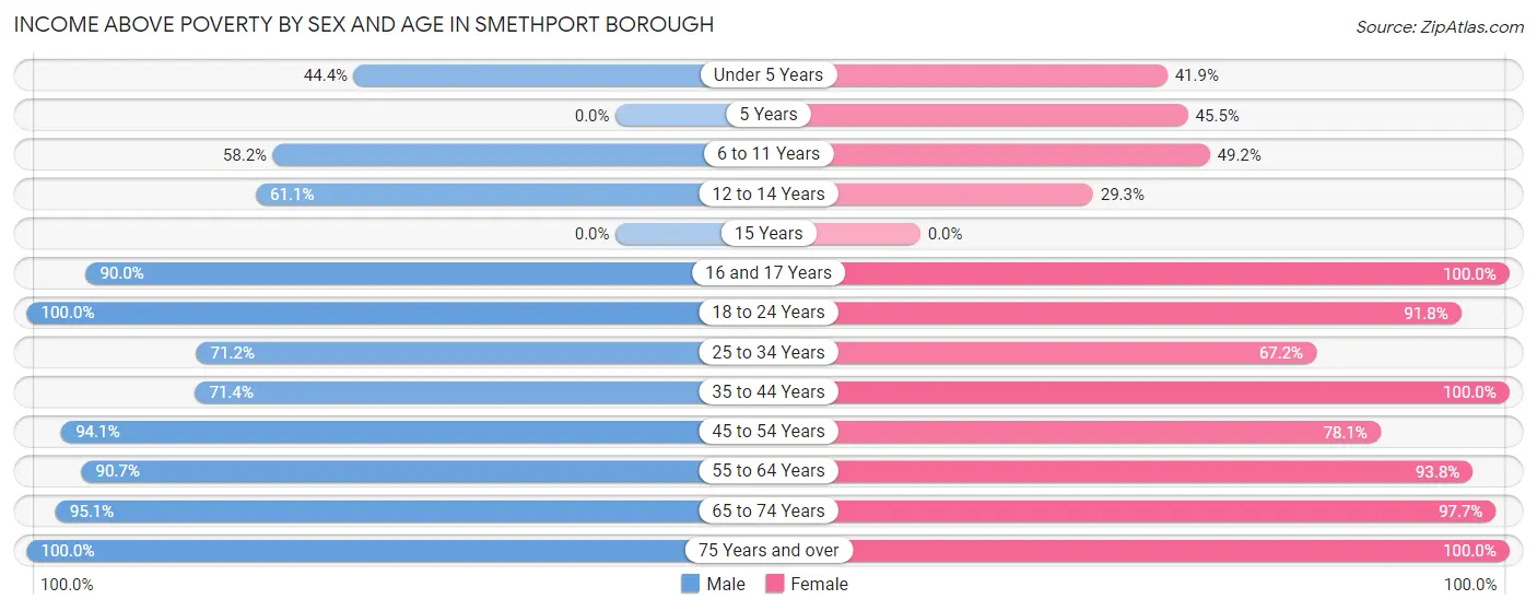 Income Above Poverty by Sex and Age in Smethport borough