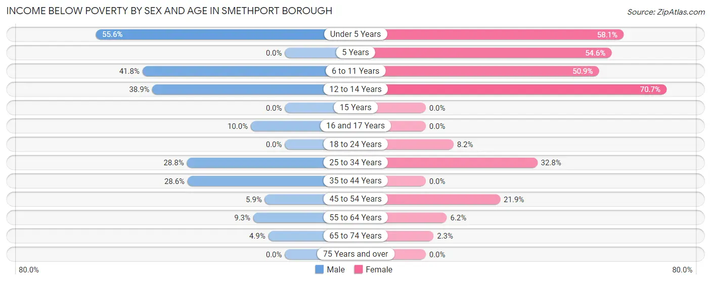 Income Below Poverty by Sex and Age in Smethport borough