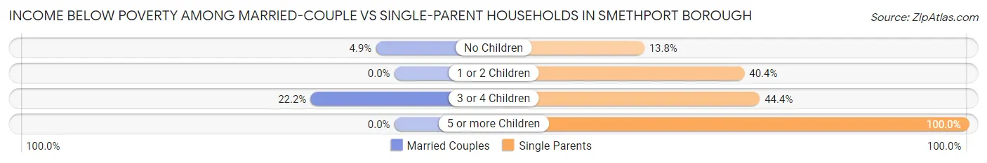 Income Below Poverty Among Married-Couple vs Single-Parent Households in Smethport borough