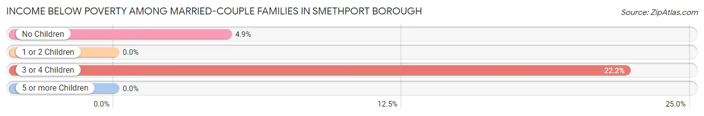 Income Below Poverty Among Married-Couple Families in Smethport borough