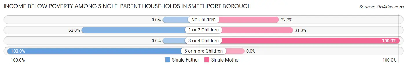 Income Below Poverty Among Single-Parent Households in Smethport borough