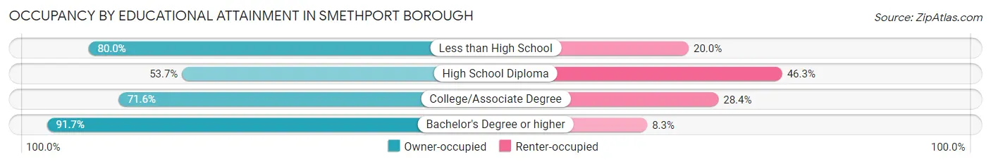 Occupancy by Educational Attainment in Smethport borough