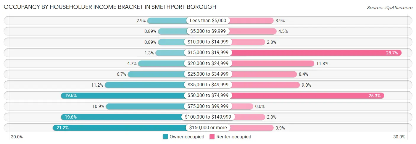 Occupancy by Householder Income Bracket in Smethport borough