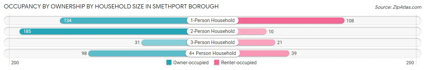 Occupancy by Ownership by Household Size in Smethport borough