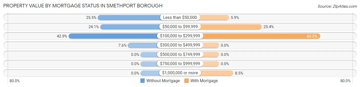 Property Value by Mortgage Status in Smethport borough