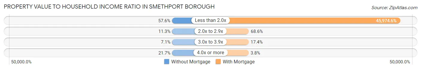 Property Value to Household Income Ratio in Smethport borough