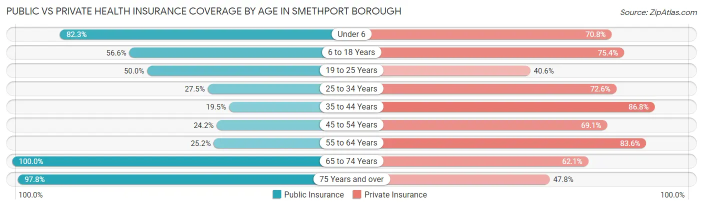 Public vs Private Health Insurance Coverage by Age in Smethport borough