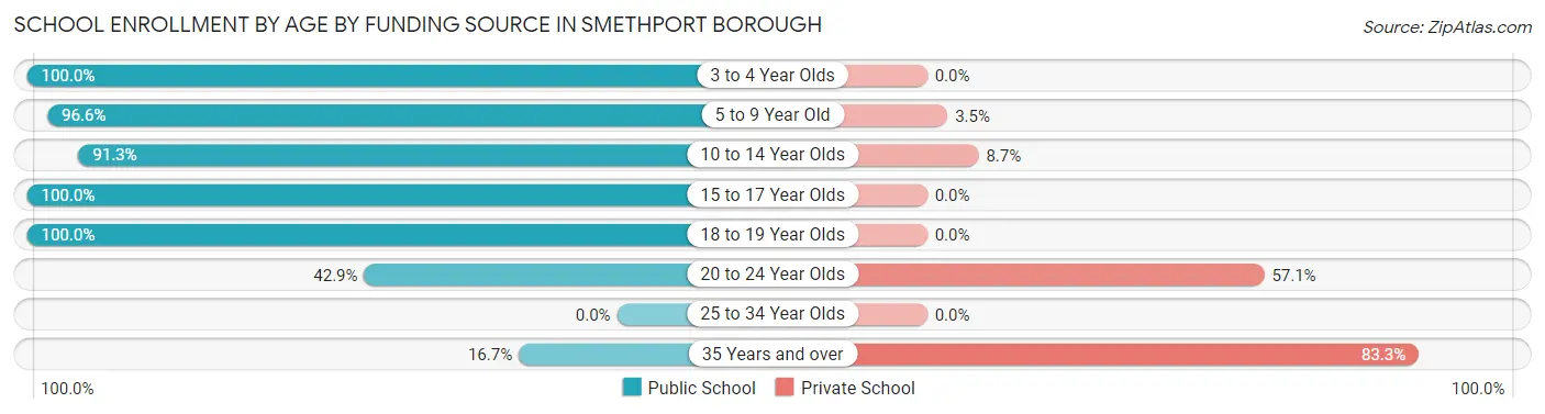 School Enrollment by Age by Funding Source in Smethport borough