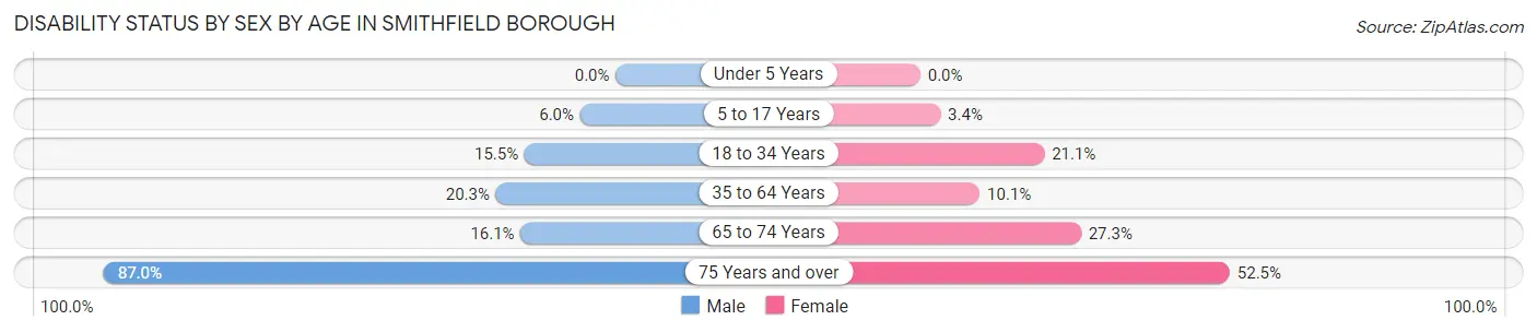 Disability Status by Sex by Age in Smithfield borough