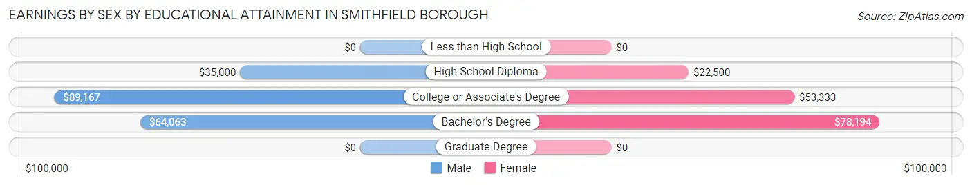 Earnings by Sex by Educational Attainment in Smithfield borough