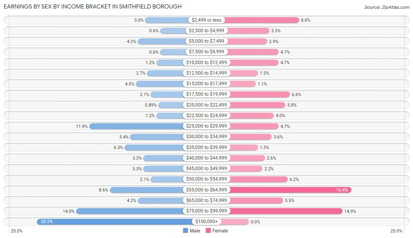 Earnings by Sex by Income Bracket in Smithfield borough