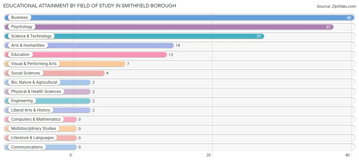 Educational Attainment by Field of Study in Smithfield borough