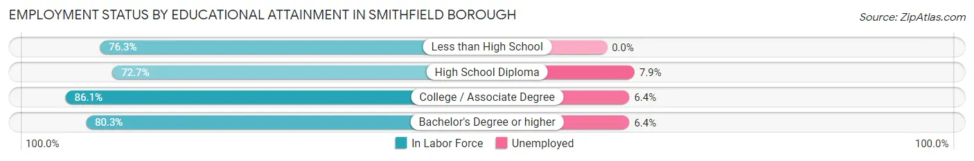 Employment Status by Educational Attainment in Smithfield borough