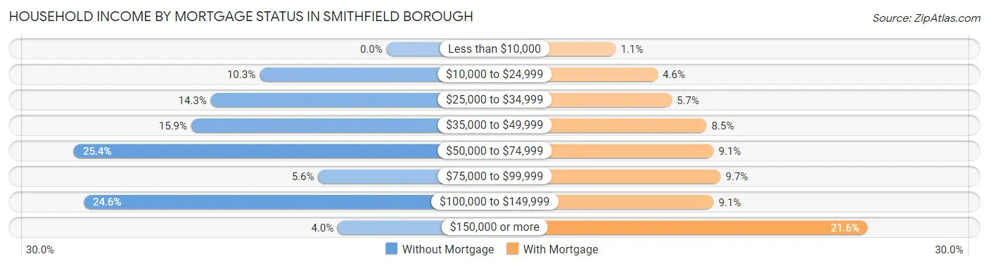 Household Income by Mortgage Status in Smithfield borough
