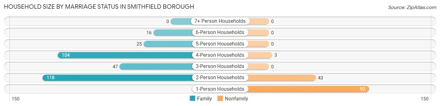 Household Size by Marriage Status in Smithfield borough