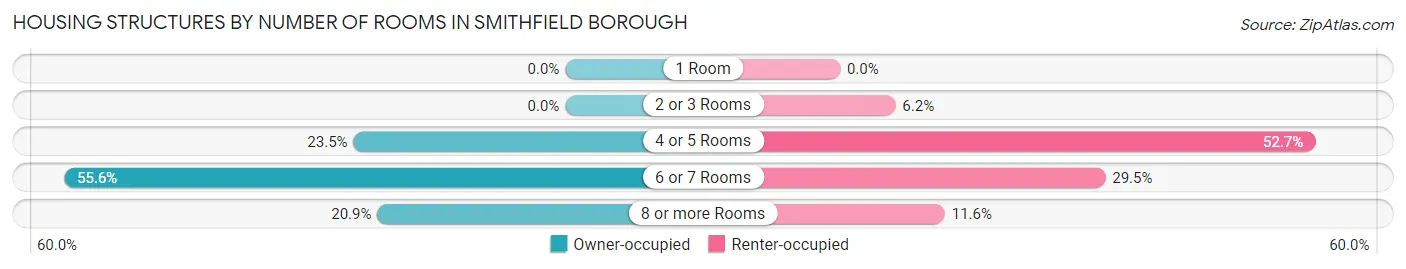 Housing Structures by Number of Rooms in Smithfield borough