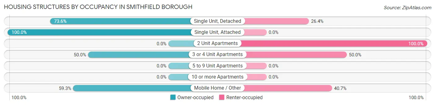 Housing Structures by Occupancy in Smithfield borough