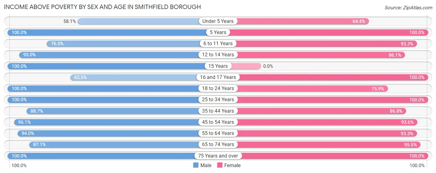 Income Above Poverty by Sex and Age in Smithfield borough