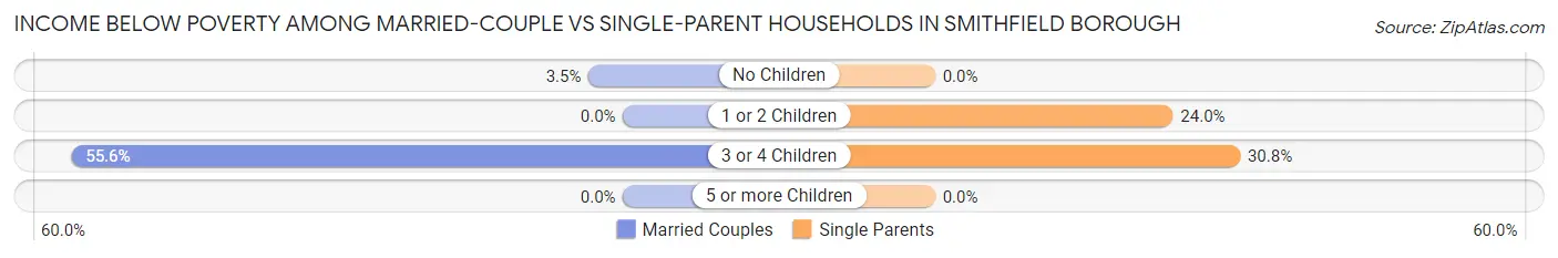 Income Below Poverty Among Married-Couple vs Single-Parent Households in Smithfield borough