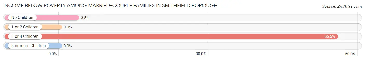 Income Below Poverty Among Married-Couple Families in Smithfield borough