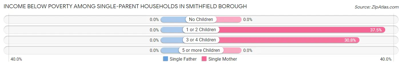 Income Below Poverty Among Single-Parent Households in Smithfield borough