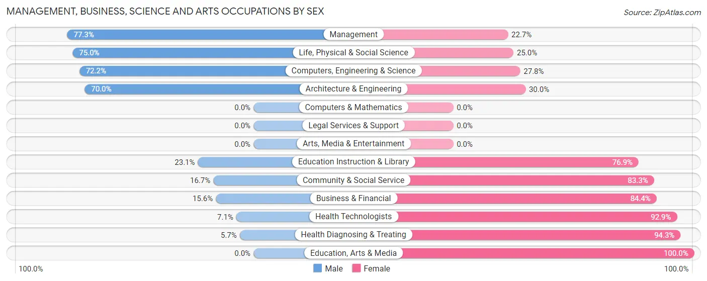 Management, Business, Science and Arts Occupations by Sex in Smithfield borough