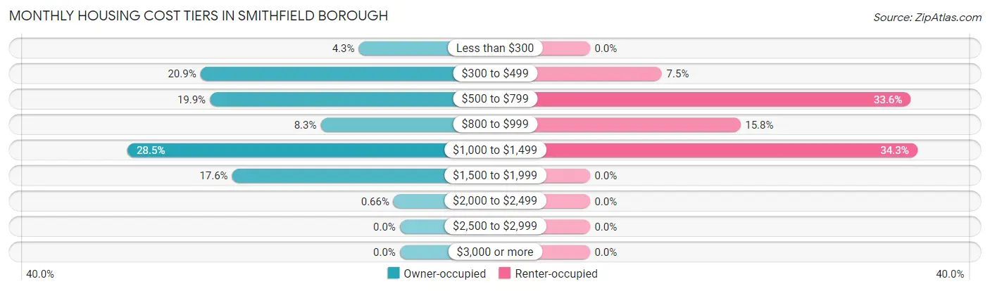 Monthly Housing Cost Tiers in Smithfield borough