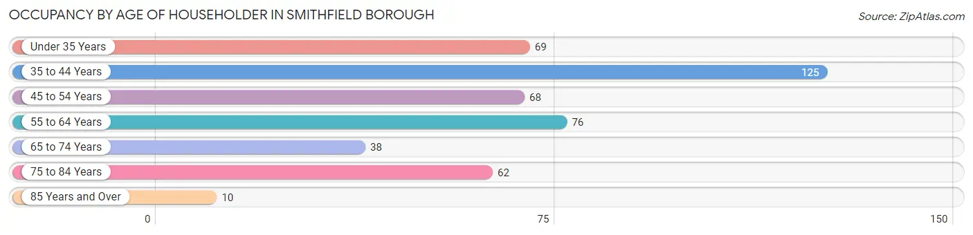 Occupancy by Age of Householder in Smithfield borough