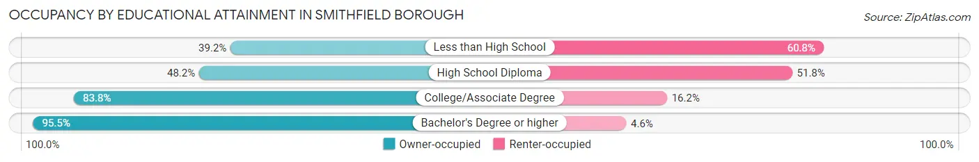 Occupancy by Educational Attainment in Smithfield borough