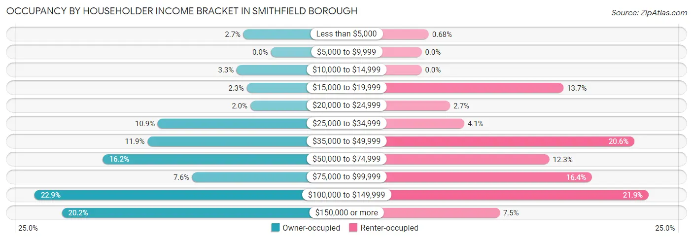 Occupancy by Householder Income Bracket in Smithfield borough