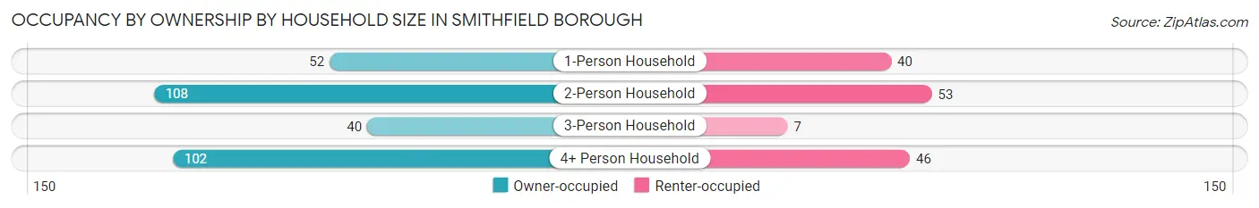 Occupancy by Ownership by Household Size in Smithfield borough