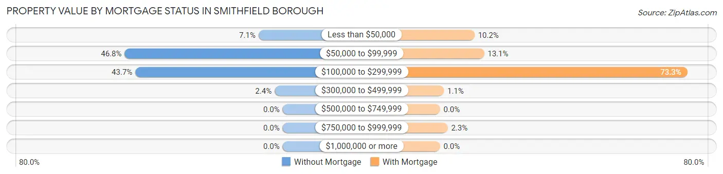 Property Value by Mortgage Status in Smithfield borough