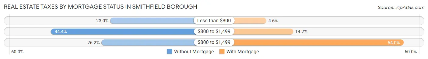 Real Estate Taxes by Mortgage Status in Smithfield borough