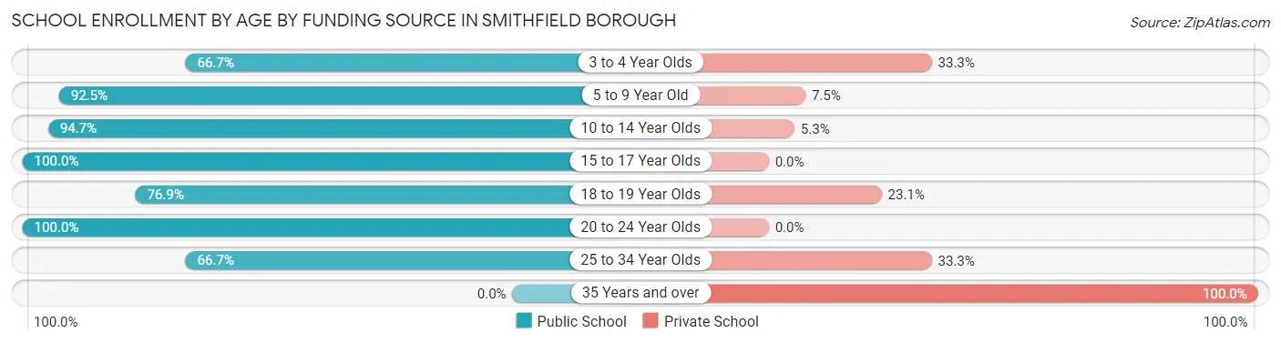 School Enrollment by Age by Funding Source in Smithfield borough