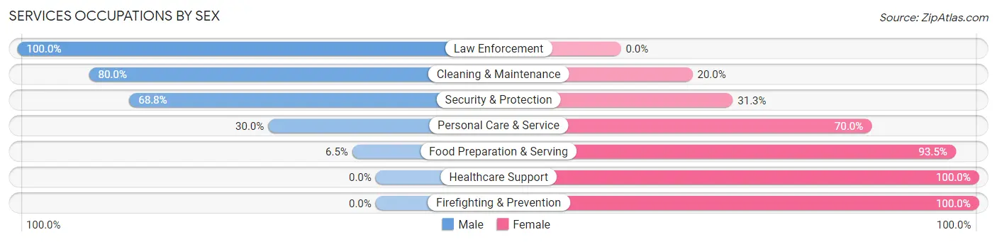 Services Occupations by Sex in Smithfield borough