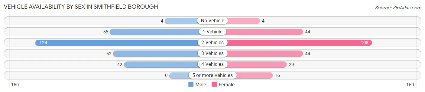 Vehicle Availability by Sex in Smithfield borough