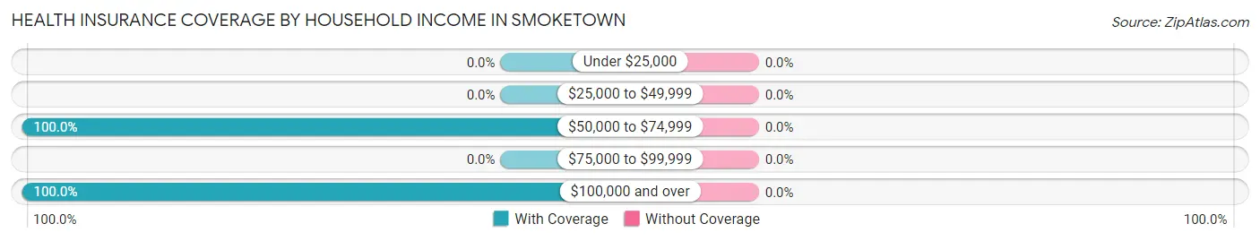 Health Insurance Coverage by Household Income in Smoketown