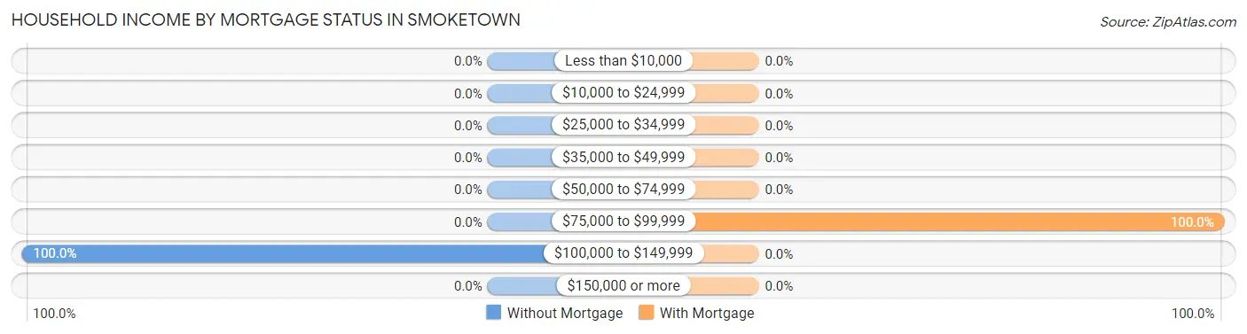 Household Income by Mortgage Status in Smoketown